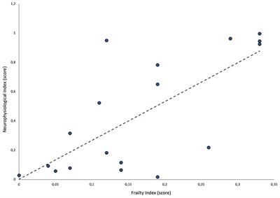 Neurophysiological and clinical biomarkers of secondary progressive multiple sclerosis: A cross-sectional study